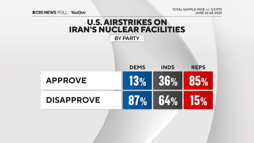 CBSNewsPoll's tweet image. Reps, including MAGA Reps, overwhelmingly back the airstrikes.
For the rest of the public, however — and netting out to a majority overall — there is disapproval of those airstrikes and still-greater concern about a potential wider war.
tinyurl.com/3mwuhzfk