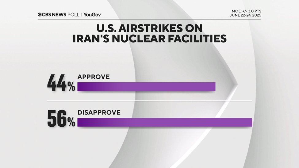 CBSNewsPoll's tweet image. Reps, including MAGA Reps, overwhelmingly back the airstrikes.
For the rest of the public, however — and netting out to a majority overall — there is disapproval of those airstrikes and still-greater concern about a potential wider war.
tinyurl.com/3mwuhzfk