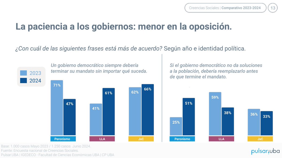 Paciencia democrática: está bien pero no taaaan bien

Interesante comparativo 2023/2024 del estudio de <a href="/PulsarUBA/">Pulsar.UBA</a>