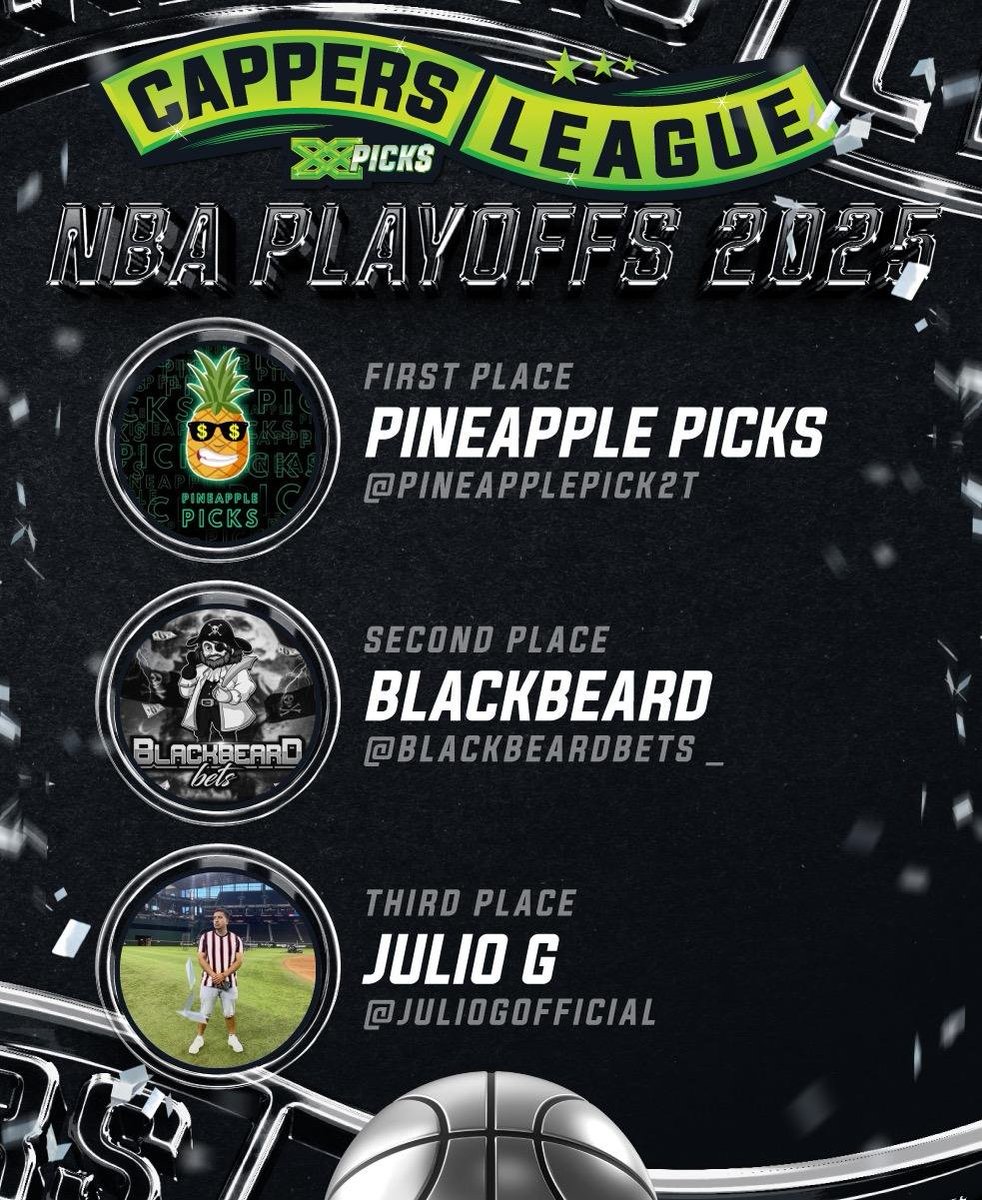 XCappersLeague's tweet image. π NBA Capper Madness
π Final Standings πΎ
π₯ @pineapplepick2T π
π₯ @BlackbeardBets_
π₯ @juliogofficial
They battled the whole NBA Playoffs, through the winning times and cold streaks. They earned the top 3 spots and all the rewards π°
π Check out their final stats
Gameβ¦