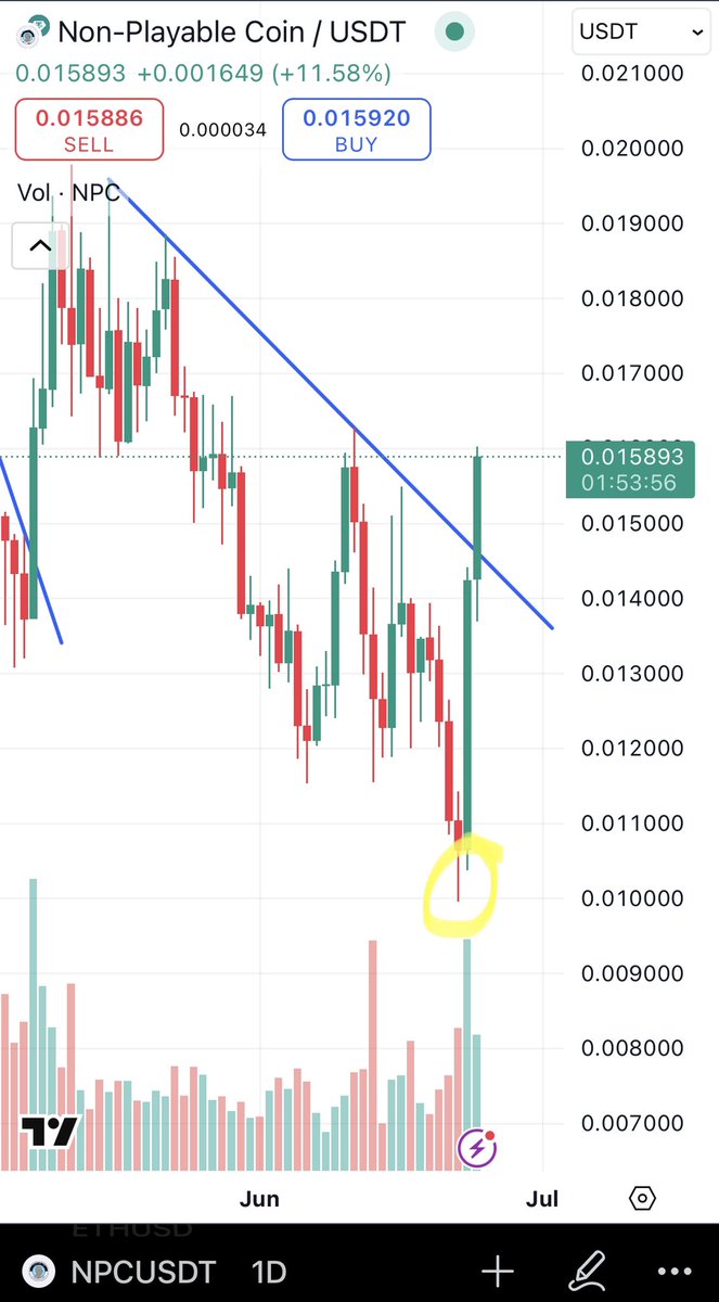 $NPC
WHAT a bounce 🤩 almost 60%
And the fun part is, this is just the beginning….
Don’t fade $NPC
Billions are comming 🤝
#Crypto #meme #Bitcoin #NPC