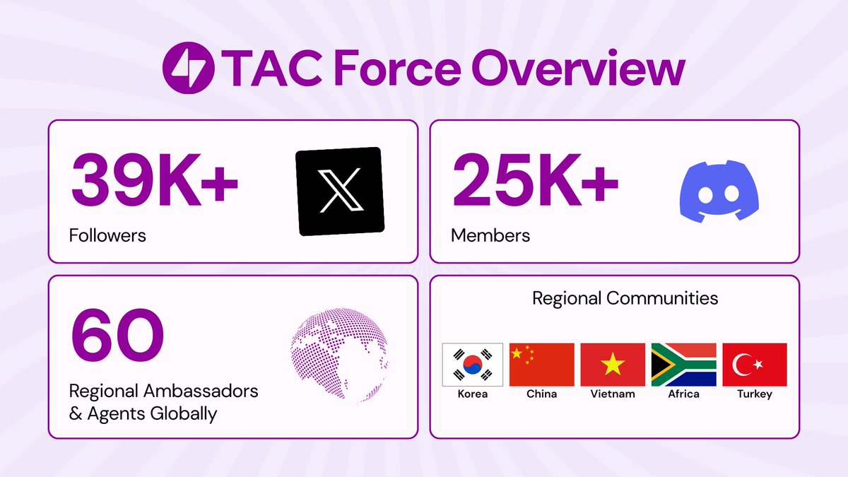 TacBuild's tweet photo. TAC focuses on community-led growth.

TAC Pilled, powered by @KaitoAI, fuels this momentum.

🔹 39k+ 𝕏 followers.
🔹 25k+ on Discord.
🔹 60 Agents.
🔹 Massive regional reach.

Here's how TAC is building the biggest @ton_blockchain community 👇 https://t.co/stI1o7SrxW