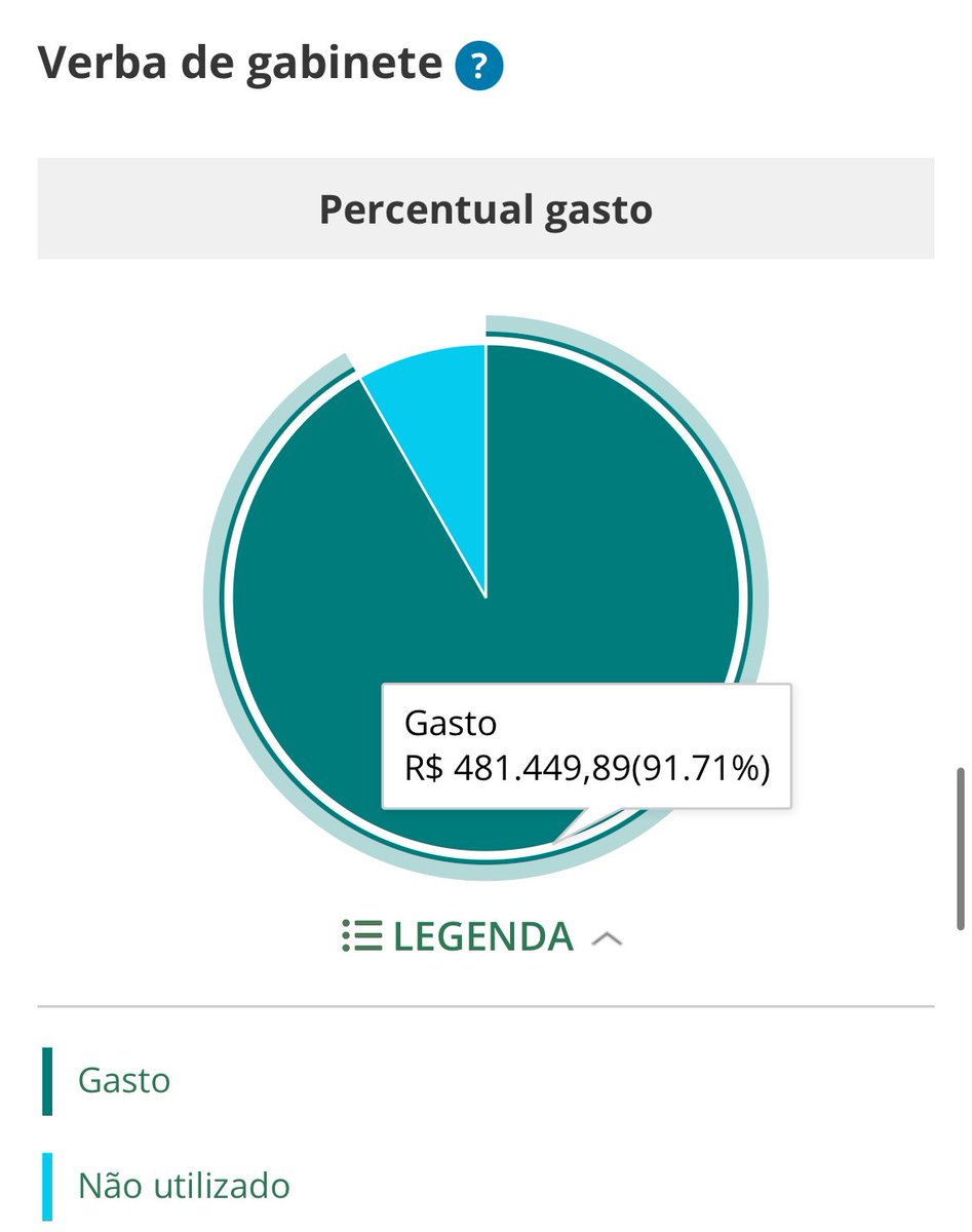 Já que eles estão incomodados com a simples divulgação de dados do portal da transparência, eu resolvi contribuir:

Erika Hilton gastou incríveis 91% da verba de gabinete — quase meio milhão de reais
