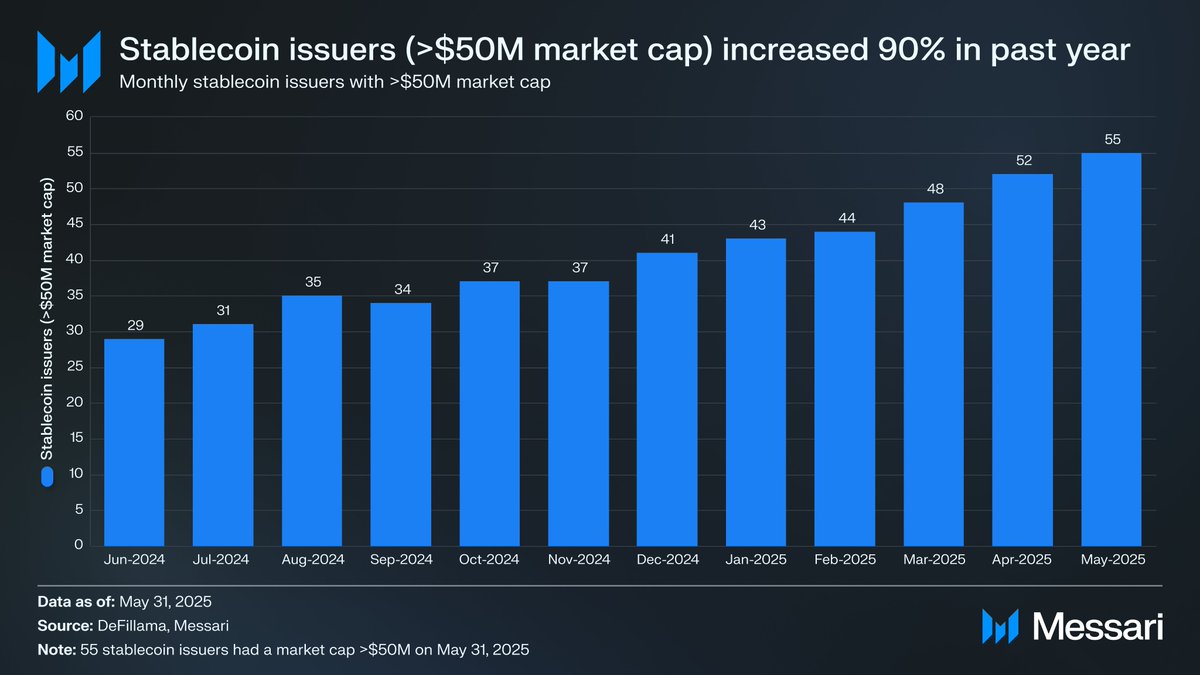 0xWeiler's tweet image. 📈 # of issuers with &amp;gt;$50M in market cap grew 90% over the past year

29 in June 2024 ➡️ 55 in May 2025

check out the @LayerZero_Core Pulse tomorrow on @MessariCrypto to read how LZ is helping scale this new influx of Stablecoin Issuers with the OFT Standard