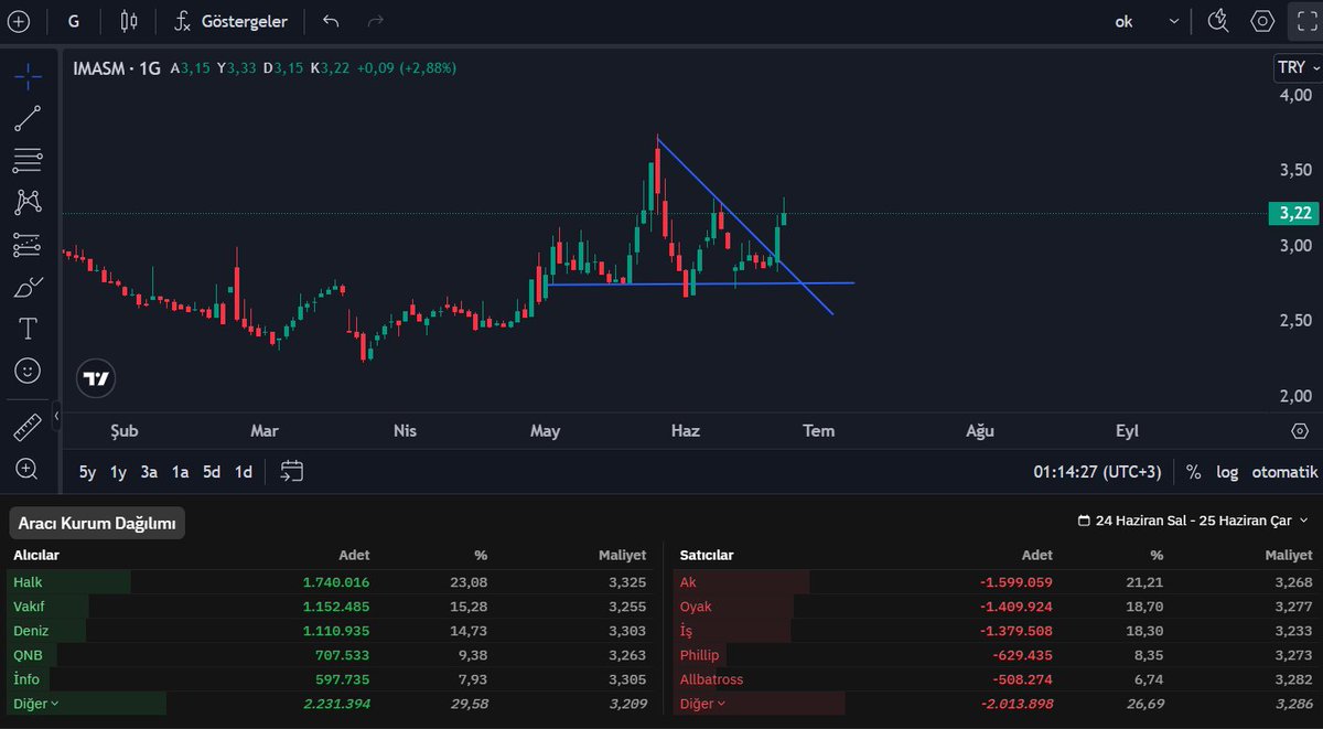 #imasm

Birazda teknik bakalım; düşen kırılımı sonrası ikinci yeşil mum.

Adnan Bey, sanırım erken gündem olduğunu anladı, mal kaptırmak istemiyor. 3,20 üzeri güvenli.