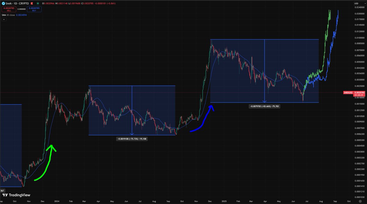 On the $SNEK-USD log scale, the 2023 pump is nearly identical to the 2024 pump. I wonder what’s coming next. Higher.