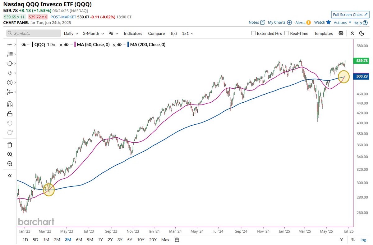 🚨 BREAKING : Nasdaq: formazione del Golden Cross per la prima volta dal marzo 2023, previsioni di un balzo del 82% nei prossimi 23 mesi! 📈🥳