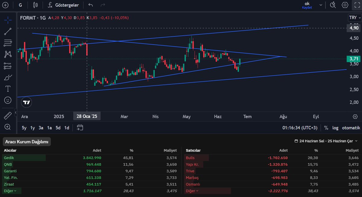 #formt

Bugün, 61 plakanın #takeover hisseleri yukarı marj verdi, umarım iş hızlanır. 3,55 üzeri yükselen trend.

4 üzeri kapanışlar yukarı marjları doğuracaktır. Trade ihtimallerine karşı dikkatli olalım.