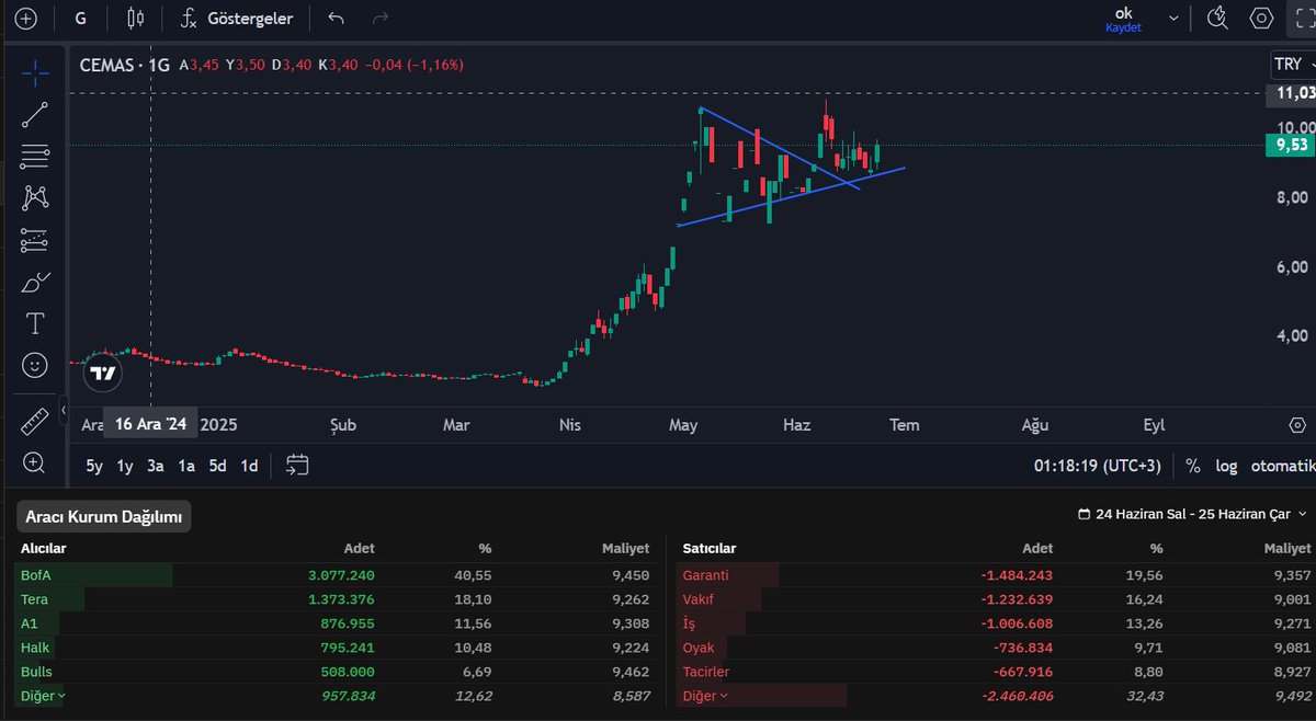 #cemas #cemastakeover

Yükselen trendinde biraz oyalandıktan sonra bugün tepkisini verdi, burada maliyetlier OLDUKÇA düşük.

Dikkatli olunsun. 10 lira üzeri kapanışlar gerekiyor...