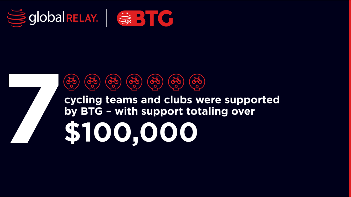 The Global Relay Bridge the Gap Fund is a national cycling development program helping emerging Canadian cyclists reach the forefront of pro cycling. Created in 2012, it’s now one of the largest supporters of Canadian talent. 🚴🏻

Swipe to see our impact from 2021–2024.