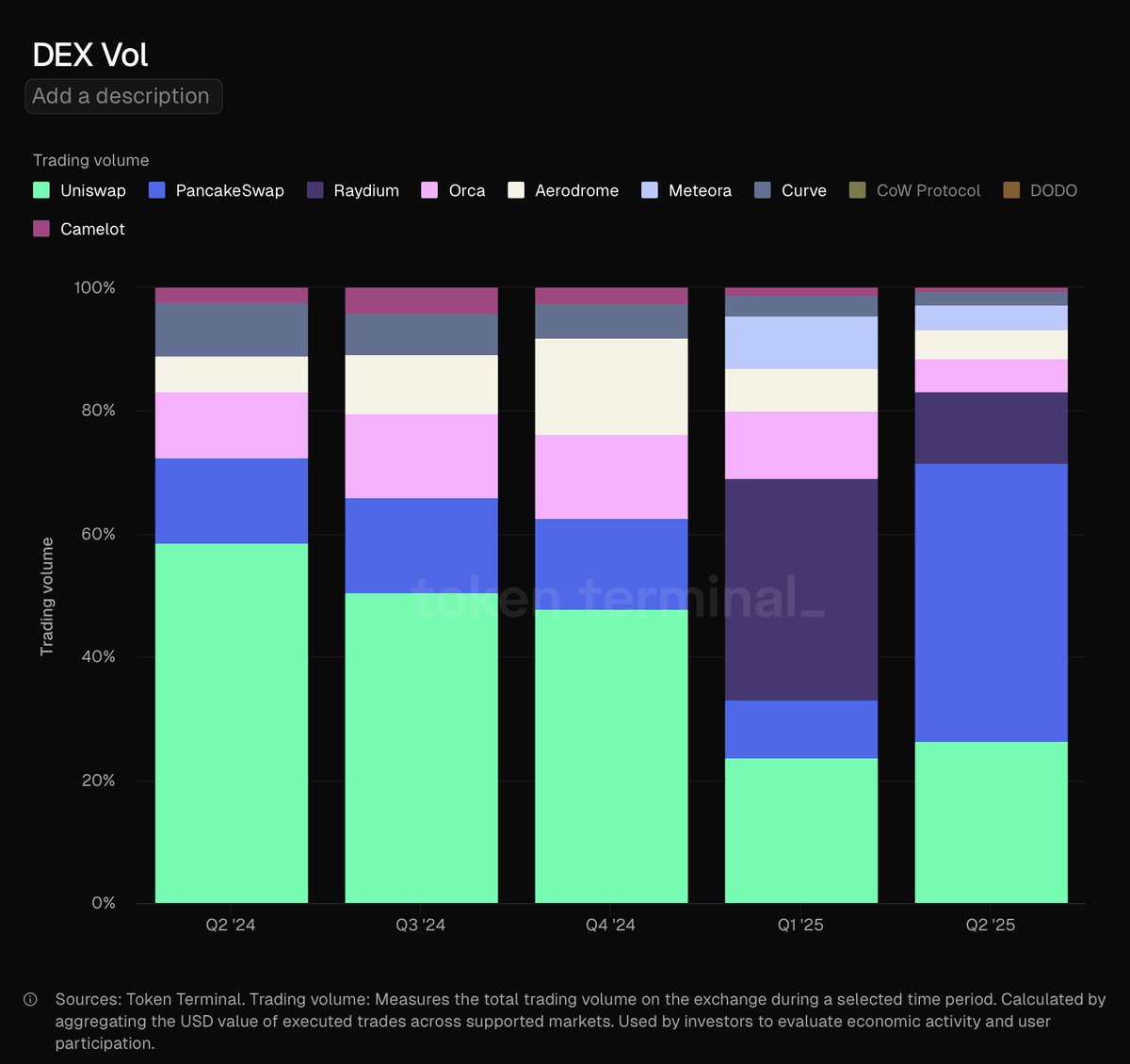 wagmiAlexander's tweet photo. If Uniswap was remotely serious, heads would roll.

Instead, they're dumping DAO $UNI for pink lifestyle shit while hemorrhaging marketshare year after year.

We need someone actually focused on building sustainable EVM exchange rails imo. 🤷‍♂️ https://t.co/0eYQbHhNJi