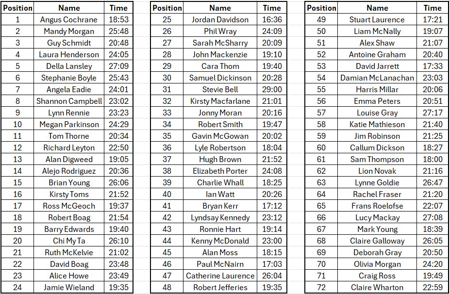 What a night! Our annual President’s Cup handicap race lit up Rouken Glen Park last night 🥳

A fantastic 72 Bellas chased each other around the 5K course. 

Huge congratulations to our 2025 President’s Cup winners: Mandy Morgan and Angus Cochrane! 🏆

Well done everyone!