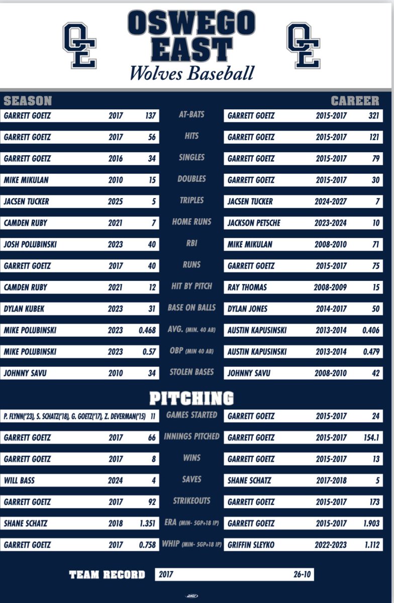 OEHS Baseball (@oehsbaseball) on Twitter photo Looking forward to the new addition to our field. Remembering all our top performers. Once a Wolf, Always a Wolf Looking forward to the new addition to our field. Remembering all our top performers. Once a Wolf, Always a Wolf