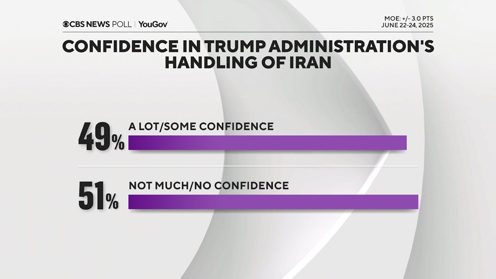 CBSNewsPoll's tweet image. Republicans show overwhelming confidence in the administration’s handling of the situation with Iran, which nets out to the nation being split on that overall.
tinyurl.com/3mwuhzfk