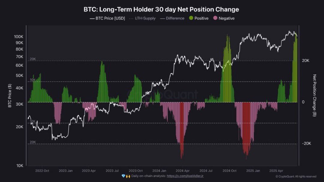 CdeCriptoz's tweet photo. A nivel on chain, tras la reciente caída de BTC, los holders de largo plazo (ballenas) acumularon la mayor cantidad de Bitcoin jamás registrada en este ciclo. https://t.co/je0ju0zJcG