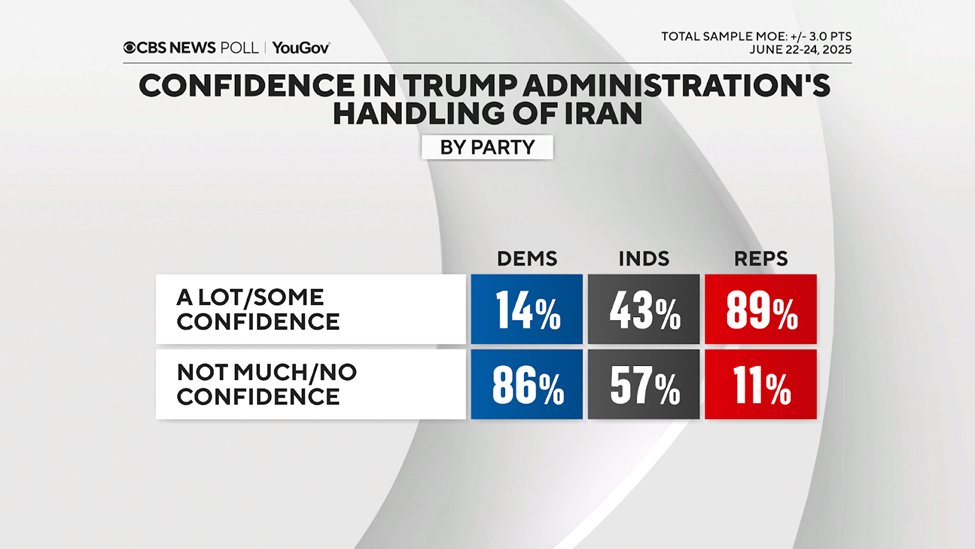 CBSNewsPoll's tweet image. Republicans show overwhelming confidence in the administration’s handling of the situation with Iran, which nets out to the nation being split on that overall.
tinyurl.com/3mwuhzfk