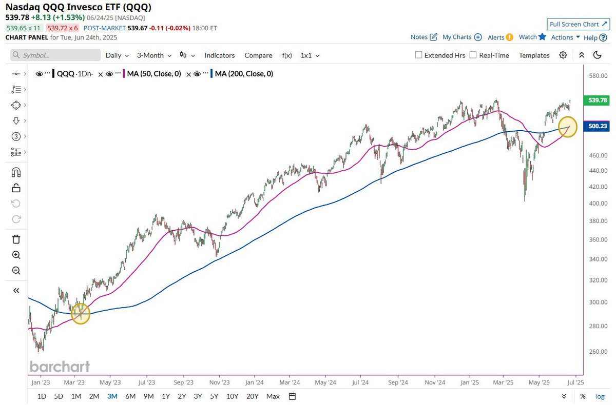 $QQQ formed a Golden Cross for the first time since March 2023 

The last time we saw that $QQQ soared 82% over the next 23 months

Call the bears, ask if they are okay 💁‍♀️