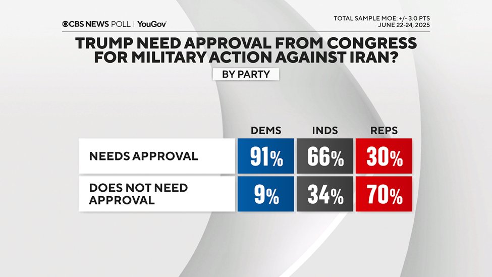 CBSNewsPoll's tweet image. Two-thirds of Americans say Trump does need Congressional approval for action against Iran.
That includes a third of Reps - MAGA, in particular, though, are more likely than other Reps to say Trump does not. tinyurl.com/3mwuhzfk