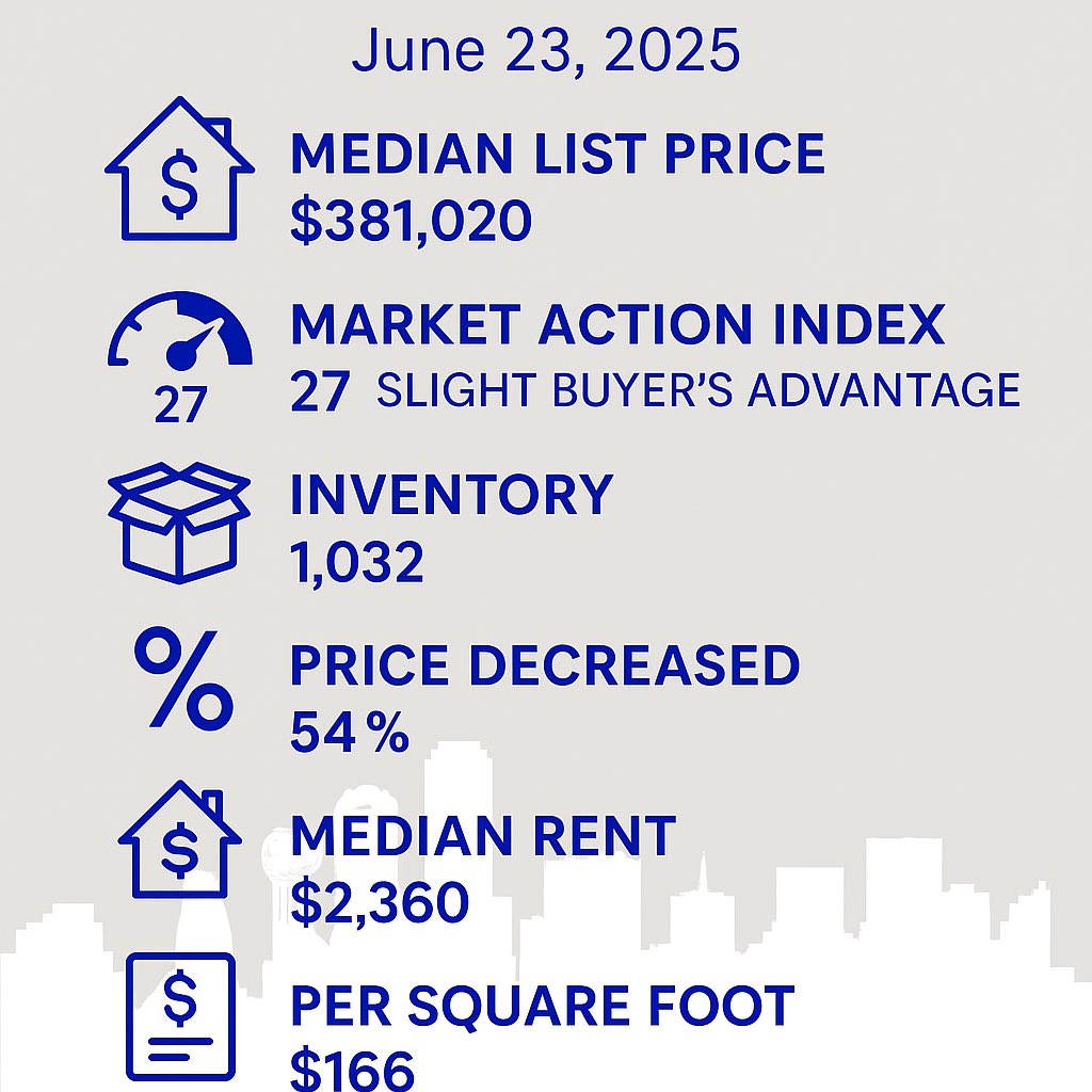 DarrylMalloy's tweet photo. 📊 #ForneyTX 75126 Market – Week of June 23, 2025:
🏡 Median List: $381,020
📉 MAI: 27 (slight buyer’s advantage)
📦 Inventory: 1,032
⏳ DOM: 70 (median)
📉 Price Drops: 54%
💲 PPSF: $166
🏠 Median Rent: $2,360
Buyers: Opportunity
Sellers: Strategy
#ForneyRealEstate #ForneyHomes https://t.co/1wJWyutYos