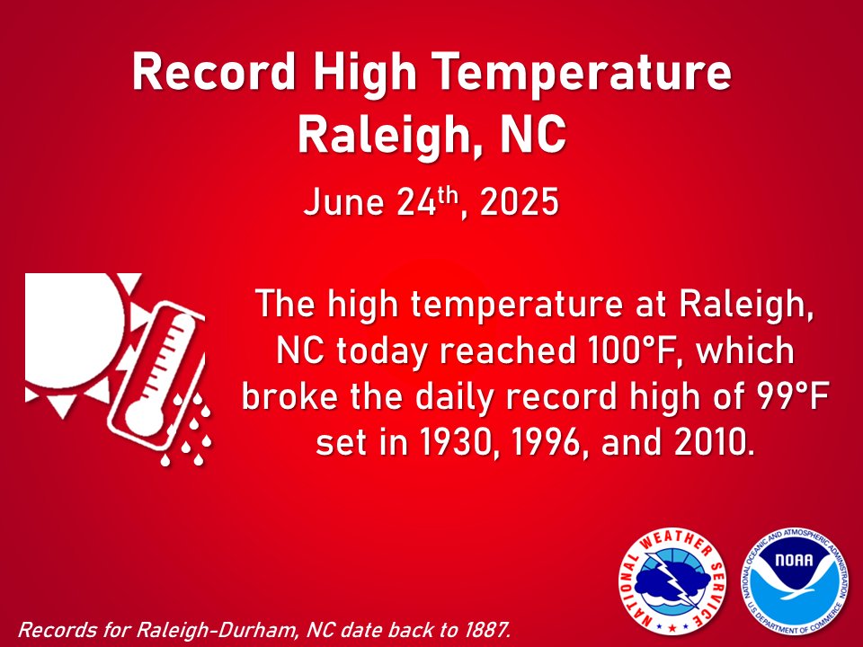 With a high of 100°F, Raleigh-Durham Airport broke the daily record high temperature for today, June 24. The previous record of 99°F was last set in 2010. #ncwx