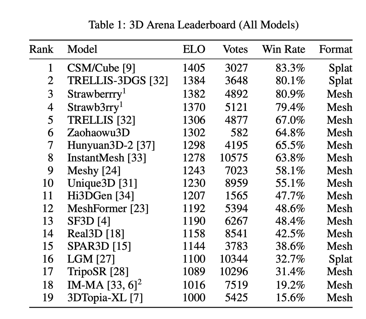 CSM_ai's tweet photo. The 3D Arena paper (Ebert et al, HuggingFace) was just published and marks a major milestone for the field: 123k+ human votes ranking 19 models by perceptual quality.

CSM/Cube leads with an 83.3% win rate.

While it does not yet evaluate recent updates to geometry, parts, or topology for many competing methods, it represents a critical step toward real-world 3D evaluation.