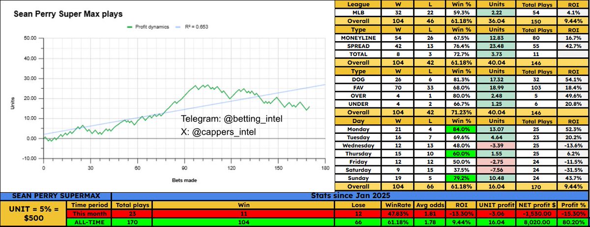 cappers_intel's tweet image. #seanperry

MLB: GIANTS -1.5 +120 SUPER MAX