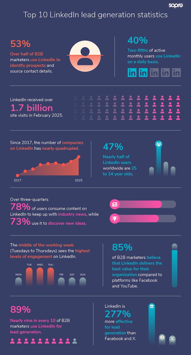 VladDaniloff1's tweet image. 10 LinkedIn Lead Gen Stats B2B Marketers Should Know cutt.ly/0rE0qiJD #B2B #LeadGenerationSystem #LinkedIn #Statistics