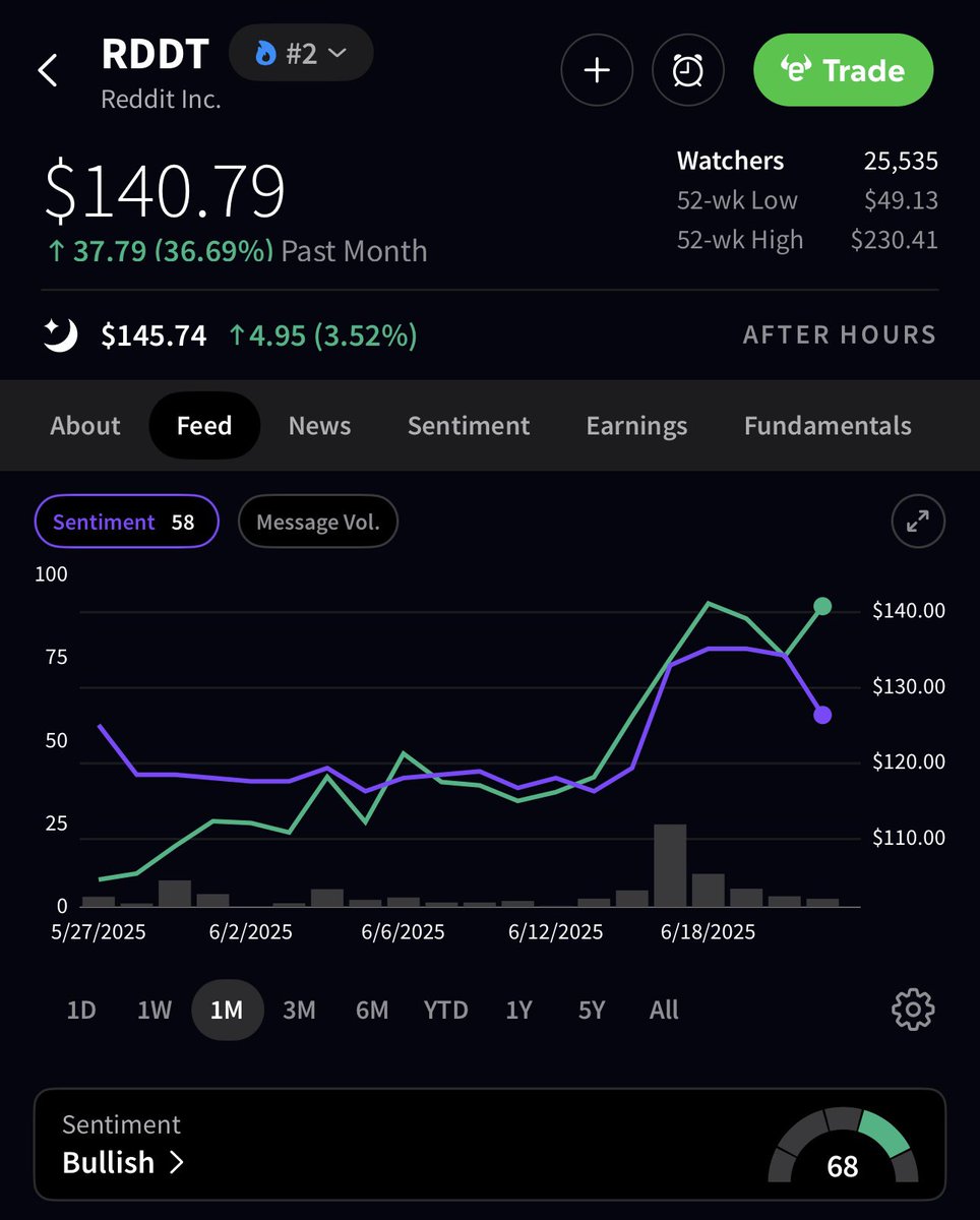 🚨 BREAKING : "$RDDT: +36.6% in un mese, ma il sentiment in calo da 'Estremamente Ottimista' a 'Ottimista'"
