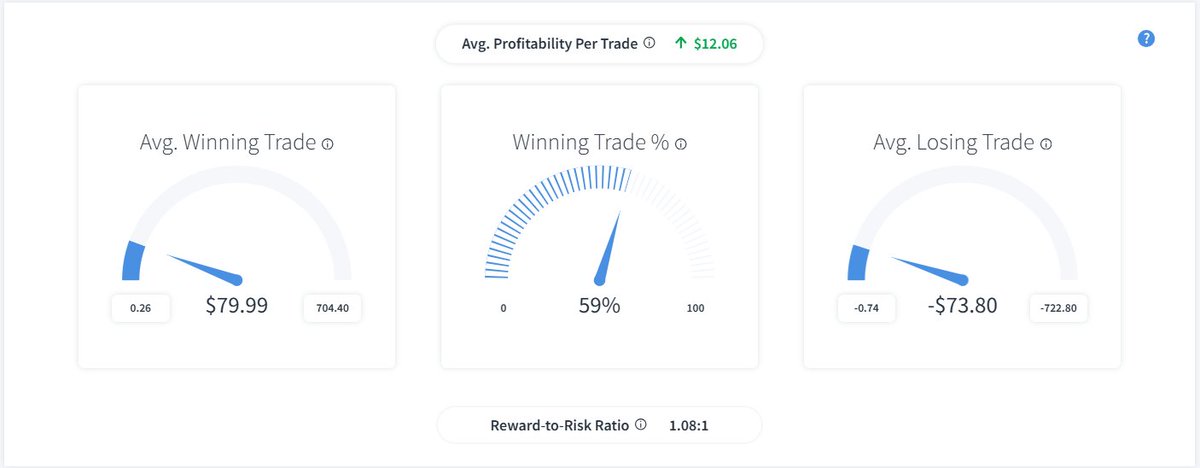 DaltonGrados's tweet photo. The TopstepX stats went away since the account passed. Here's summary dashboard. Taking 1:1s with a better than 50% win rate. https://t.co/7hg2hYTCJu