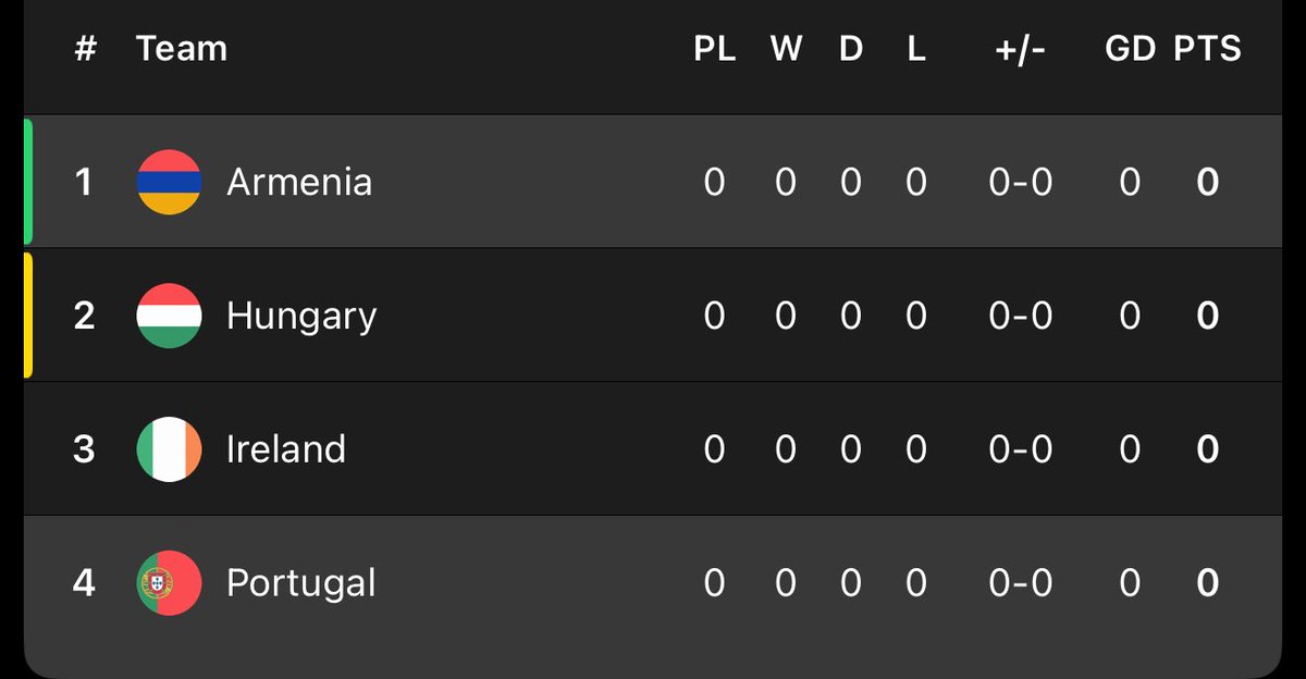 “Ronaldo always has hard route”

Peek at Portugal’s Road to World Cup at Qualifiers.

Armenia 🇦🇲 - 102nd Ranked
Hungary 🇭🇺 - 37th Ranked
Ireland 🇮🇪 - 60th Ranked

Portugal 🇵🇹- 7th Ranked