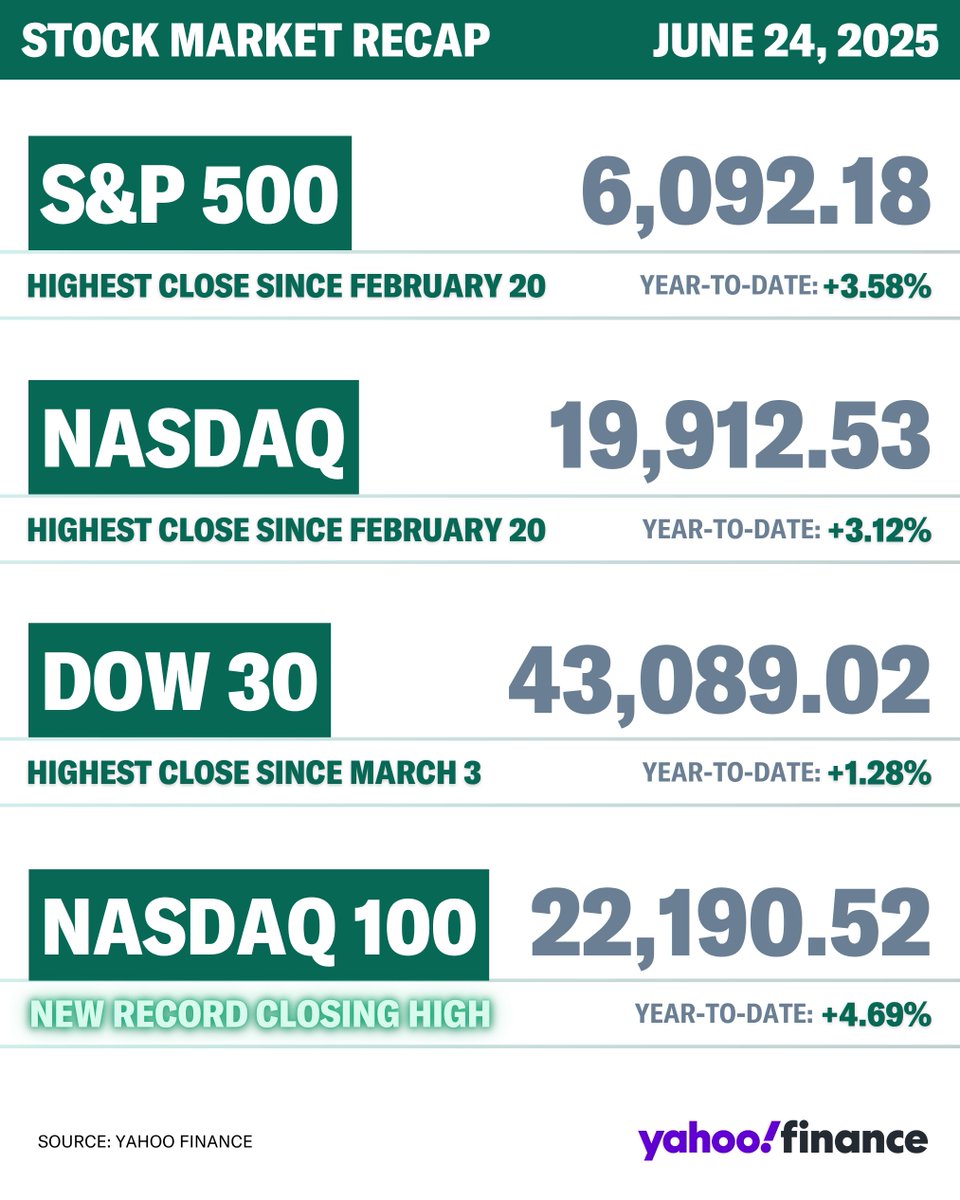 YahooFinance's tweet photo. US stocks jumped Tuesday, with the $IXIC and $GSPC closing at their highest levels since February, putting both indexes within range of new record highs.

The Nasdaq 100, which tracks many of the market’s most influential tech names like $NVDA,  $MSFT, and $AAPL, notched a fresh closing high, underscoring renewed momentum in megacap tech. https://t.co/KaD8coy02Z