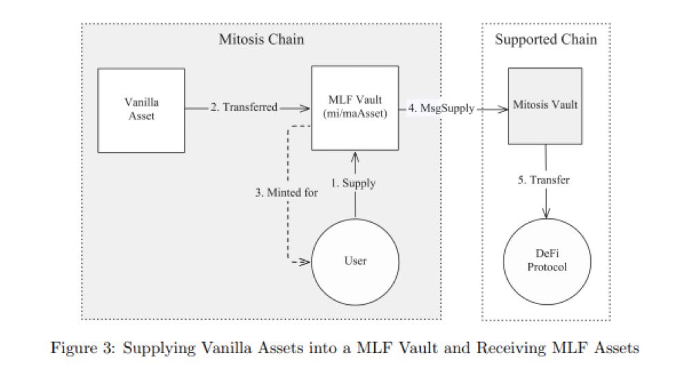 I keep forgetting about <a href="/MitosisOrg/">Mitosis</a> 

Although I think this model will be hard to onboard with… 

If they can do it they really could be the layer of liquidity for crypto due to it’s programmable liquidity functions

Something to keep an eye on if it starts to get traction with