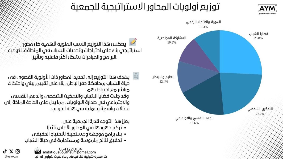 إيش أكثر محور يهمك كـ شاب اليوم؟ 👇

التمكين؟ القضايا؟ ولا الدعم النفسي؟

تابعنا وخلك جزء من الحوار
<a href="/aymk_sa/">جمعية الشباب الطموح</a> 
#تمكين_الشباب 
#الشباب_الطموح 
#حفرالباطن