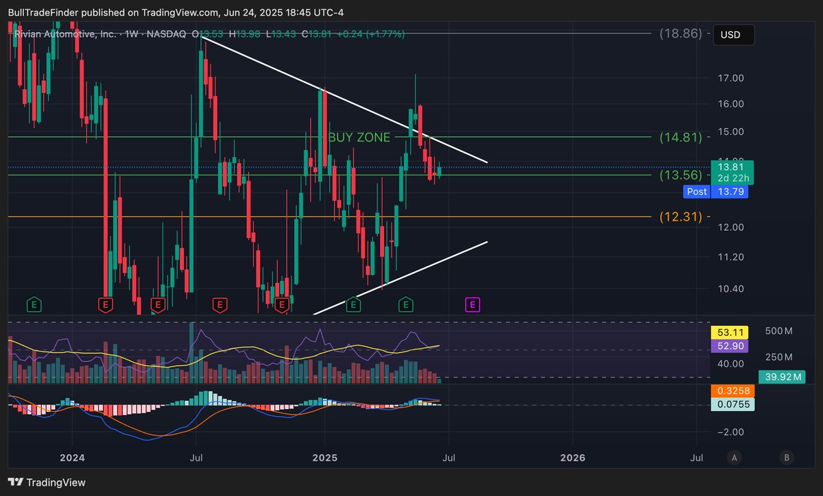🚨 $RIVN Setting up for a reversal here. 🚨 

Major weekly reversal after 4 red weeks first target is top wick at $14.20 off last week.

Then look for $14.81.