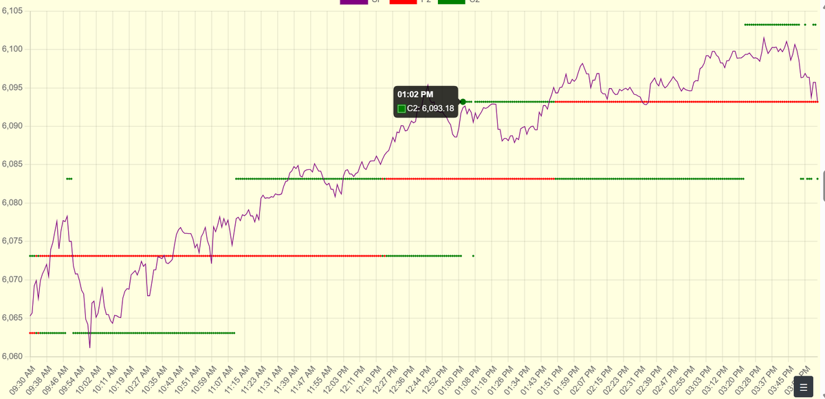 EnzymeAb's tweet photo. https://t.co/QHBDdAofKi #SPX Predicted; 6093, $SPX closed: 6092.18, https://t.co/l6EVzjPA3K