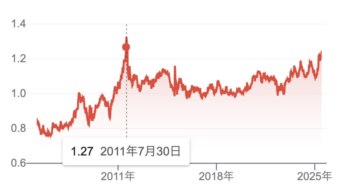 【速報】🇨🇭 スイスフラン、対ドルで2011年以来の高値に上昇