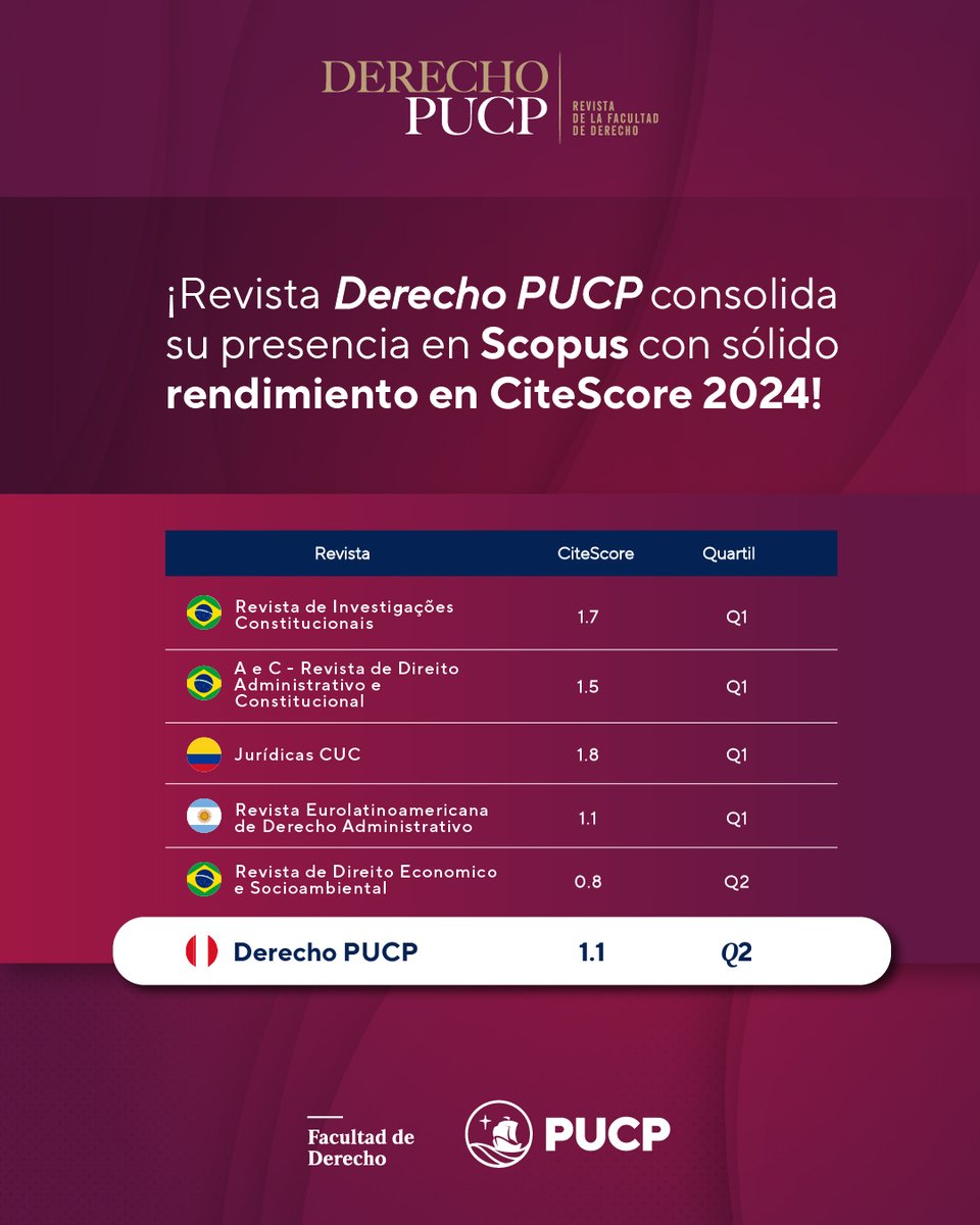 ¡Nuestra revista «Derecho PUCP» consolida su presencia en Scopus con un sólido rendimiento en CiteScore 2024!

Conoce aquí los detalles: tr.ee/TNaPb9
