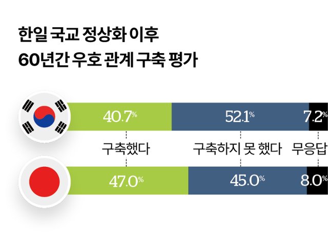 ＂한일 관계 좋다＂는 한국인, 처음으로 절반 넘었다 [한일 여론조사] (출처 : 한국일보 | 네이버 뉴스) naver.me/xsl10Sbk
