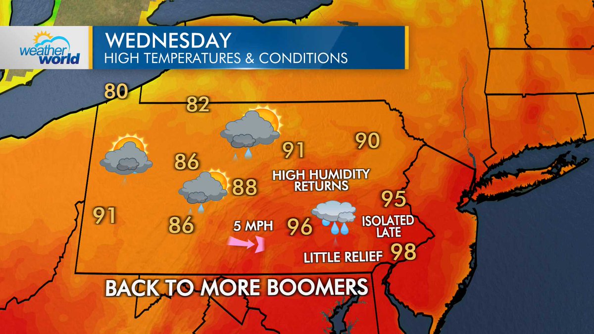 WeatherWorldPSU's tweet image. After another day of near-record/record heat across the Northeast, our temps won't climb quite as high on Wednesday (but it will still be hot!). A boundary will stall overhead, bringing more clouds and scattered rain/t-storm, especially during the afternoon and evening.