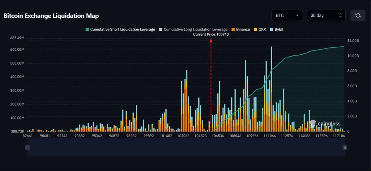 Sabah uyandığımızda, Bitcoin %10 yükselmiş olursa.

11.11 MİLYAR DOLARLIK short pozisyon likide oluyor!

105.940$ seviyesinde devasa bir short mezarlığı var.
Yani BTC yükselirse sadece fiyat değil, kaldıraçlı işlemler piyasası da alev alıyor!

🤔 Şimdi siz söyleyin:
Bitcoin