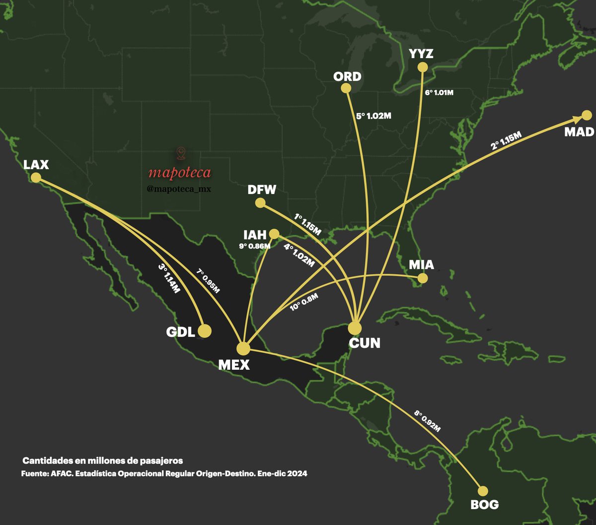 Las rutas internacionales con mayor tráfico desde/hacia 🇲🇽 (2024)

Me sorprende muchísimo ver a MAD en 2°, apenas detrás de CUN-DFW

#mapasdemartes