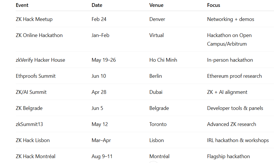 #Zkgm  

Looking at the events like (ZKBerlin, &amp; the zk Twitter ). 
It seems everybody now wants to board the zkRide 

So here's we have got something for each one of you 

🧵 Want to become a #ZK developer or already a one? 

✅Start here.

zkmonk.org/bootcamp-zkFor…

Here’s why