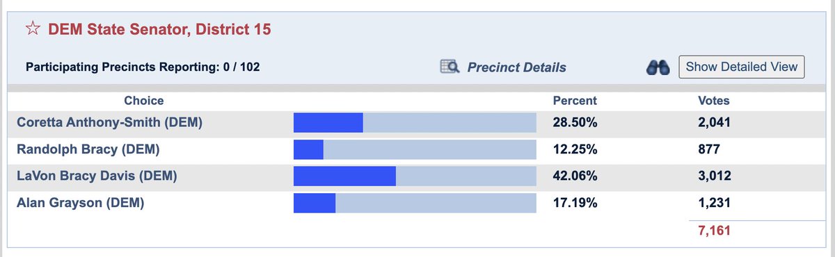 Early and absentee votes show LaVon Bracy Davis in the lead in SD 15.