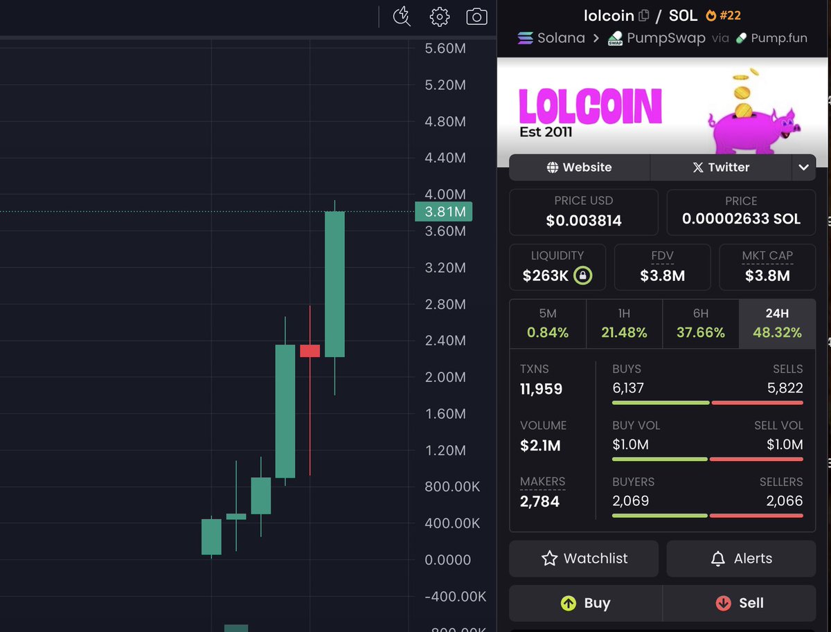 study $PEPE first week - strong holders accumulated with strong daily volumes at the week 1 lows.

study #FARTCOIN first week 

study #SPX6900 first week 

study #LOLCOIN first week

Study Generational Runners being made by strong holders forming and building a strong base floor