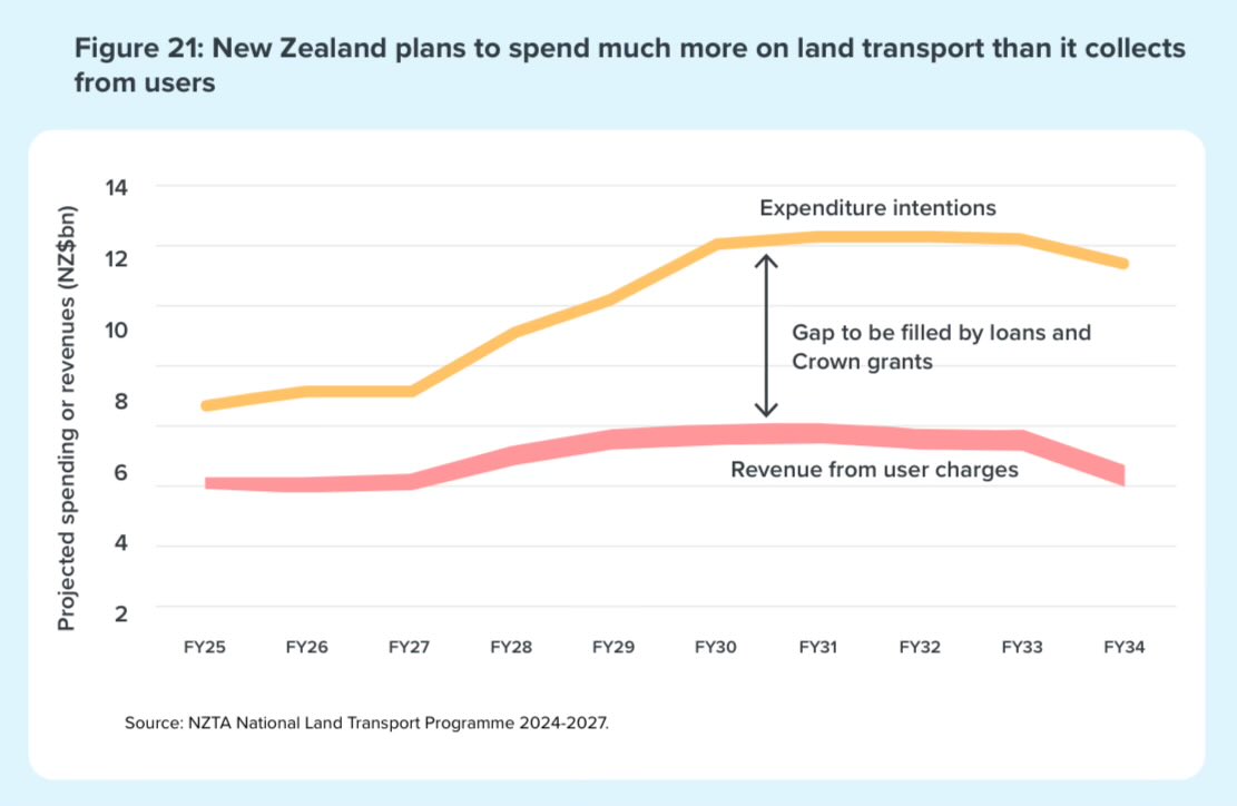 The financial state of the National Land Transport Programme is in complete shambles

It will need about $30bn in government subsidy over the next decade to avoid cuts

This is magnitudes greater than the level of crisis that ‘justified’ the overhauls of Kainga Ora and Health NZ