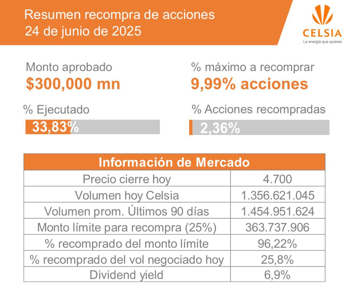 Celsia_Energia's tweet photo. #RecompraCelsia ¡La que más subió hoy!…¡Empezamos esta semana corta con muy buenas noticias! 
 
1️⃣ Nuestra #AcciónCelsia es la más valorizada hoy en la @bvcColombia cerró en COP 4.700 (+4,44%) y alcanzó el precio máximo de 52 semanas. 🚀
 
2️⃣ Desde que lanzamos el programa #EnergizarC, nuestra acción ha tenido una valoración del 25,8%. 
 
3️⃣La más reciente Encuesta de Opinión Financiera (EOF), elaborada por la Bolsa de Valores de Colombia y Fedesarrollo, ubica a Celsia en el tercer lugar de las acciones preferidas por los analistas financieros. 
 
Y con esta carga de buena energía, te dejamos más datos de la #Recompra:
 
✅# Acciones recompradas hoy: 76.267. 
✅ Monto recomprado hoy: COP 349 millones.

En este sitio puedes consultar todos los resúmenes de la #Recompra 👉🏼https://t.co/J0hKRfEJik