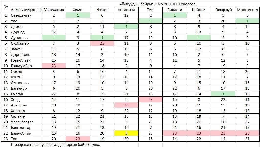 Өглөөний мэндээ 🇲🇳
Сайхан амарсан уу