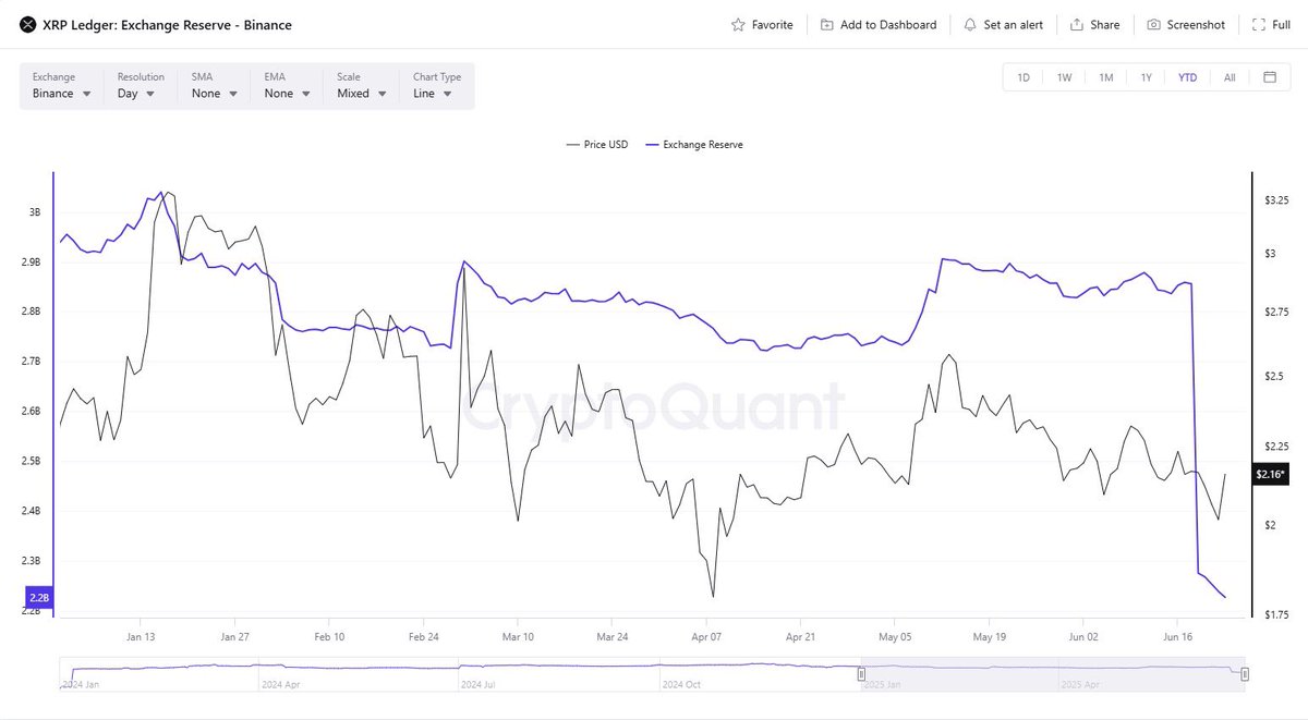 YaoYao78142279's tweet image. XRP exchanges reserve are dry