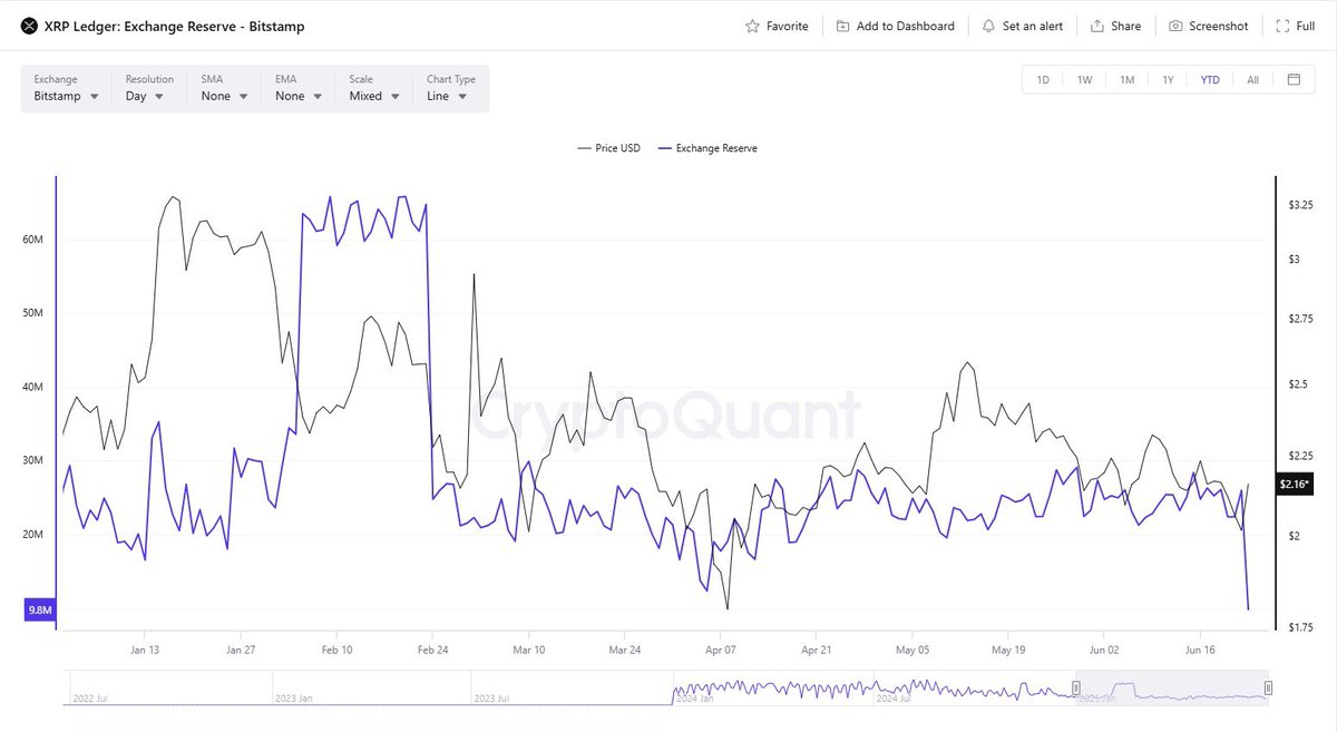 YaoYao78142279's tweet image. XRP exchanges reserve are dry
