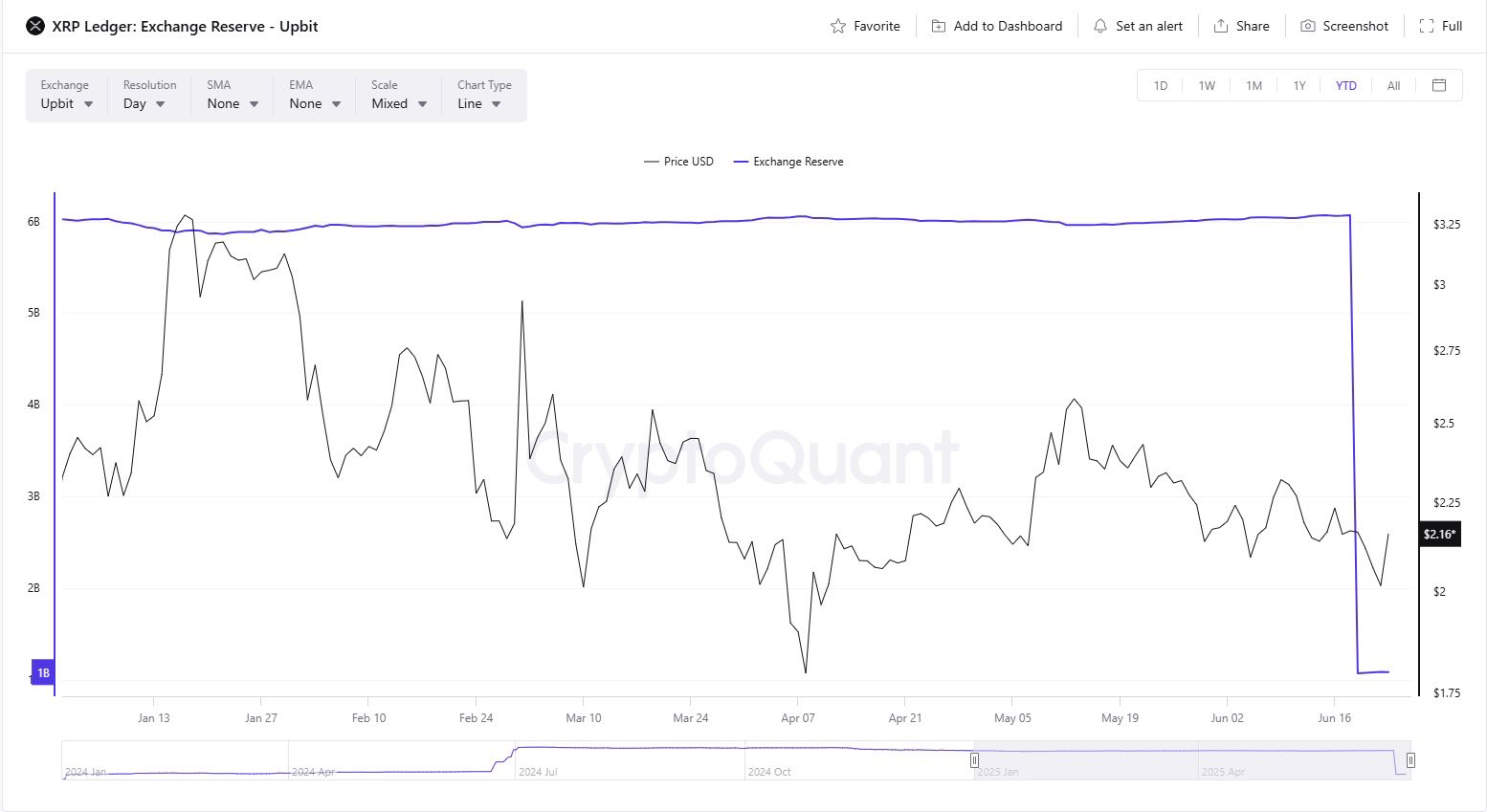 XRP Upbit Reserve CryptoQuant
